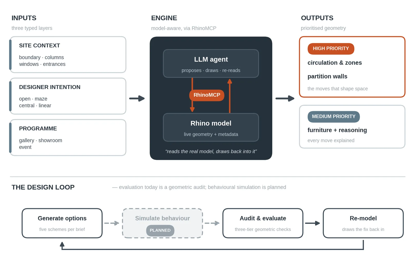 Diagram of the EmergentAI inputs, Rhino-connected engine, outputs and design loop