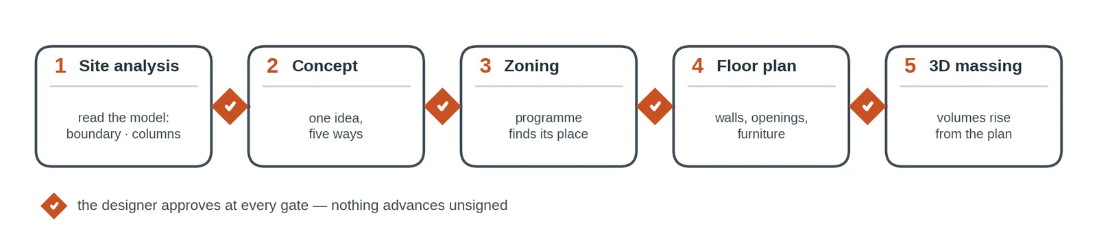 Five-step EmergentAI workflow with a designer approval gate between every step